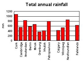 Rainfall totals graph